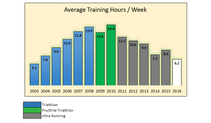 training-hrs-graph