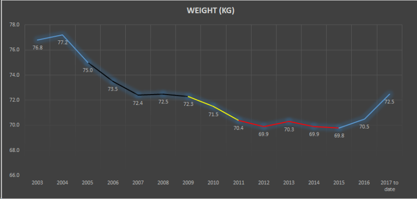 weight year 2